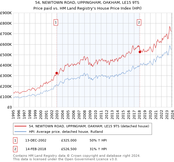 54, NEWTOWN ROAD, UPPINGHAM, OAKHAM, LE15 9TS: Price paid vs HM Land Registry's House Price Index