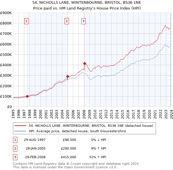 54, NICHOLLS LANE, WINTERBOURNE, BRISTOL, BS36 1NE: Price paid vs HM Land Registry's House Price Index