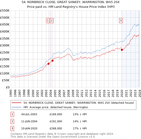 54, NORBRECK CLOSE, GREAT SANKEY, WARRINGTON, WA5 2SX: Price paid vs HM Land Registry's House Price Index
