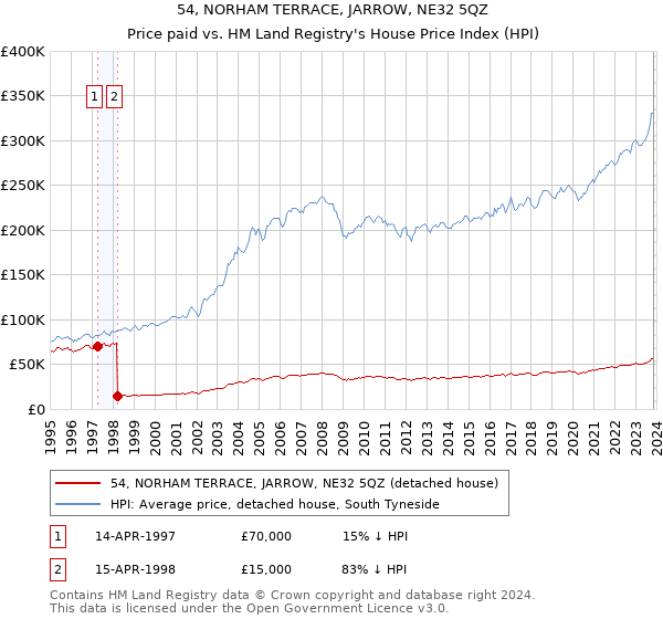 54, NORHAM TERRACE, JARROW, NE32 5QZ: Price paid vs HM Land Registry's House Price Index