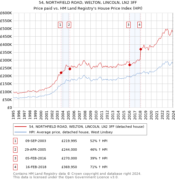 54, NORTHFIELD ROAD, WELTON, LINCOLN, LN2 3FF: Price paid vs HM Land Registry's House Price Index