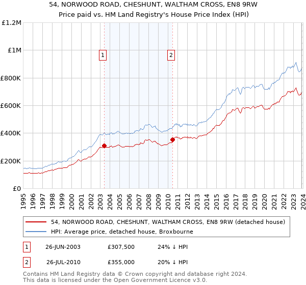 54, NORWOOD ROAD, CHESHUNT, WALTHAM CROSS, EN8 9RW: Price paid vs HM Land Registry's House Price Index