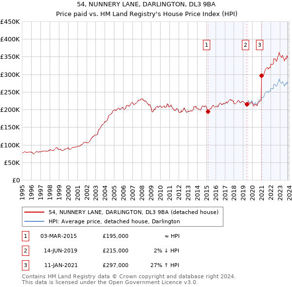 54, NUNNERY LANE, DARLINGTON, DL3 9BA: Price paid vs HM Land Registry's House Price Index