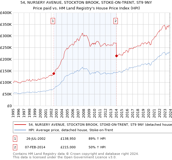 54, NURSERY AVENUE, STOCKTON BROOK, STOKE-ON-TRENT, ST9 9NY: Price paid vs HM Land Registry's House Price Index