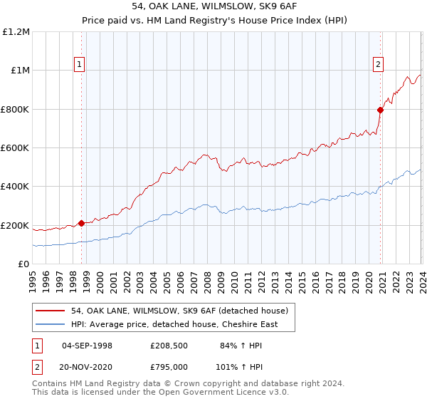 54, OAK LANE, WILMSLOW, SK9 6AF: Price paid vs HM Land Registry's House Price Index
