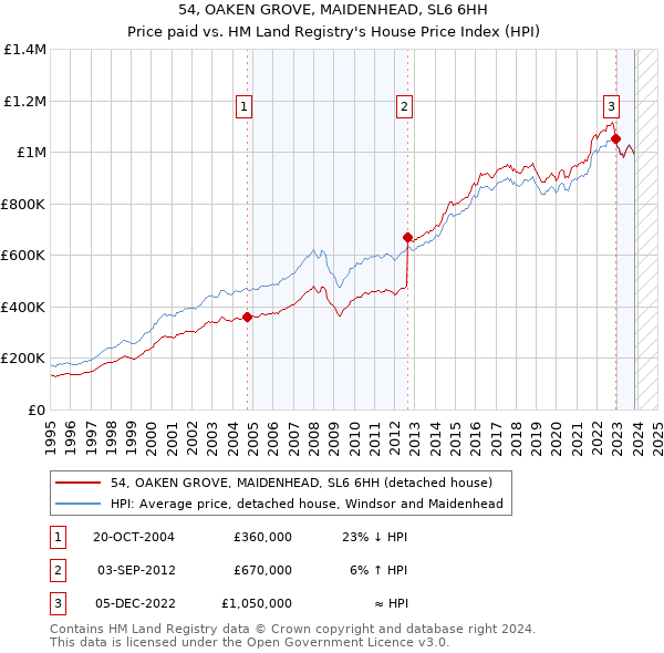 54, OAKEN GROVE, MAIDENHEAD, SL6 6HH: Price paid vs HM Land Registry's House Price Index