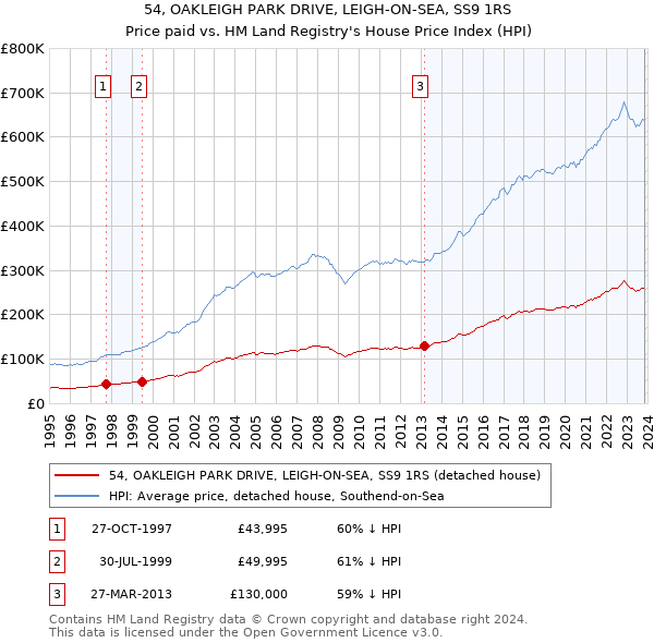54, OAKLEIGH PARK DRIVE, LEIGH-ON-SEA, SS9 1RS: Price paid vs HM Land Registry's House Price Index
