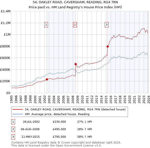 54, OAKLEY ROAD, CAVERSHAM, READING, RG4 7RN: Price paid vs HM Land Registry's House Price Index
