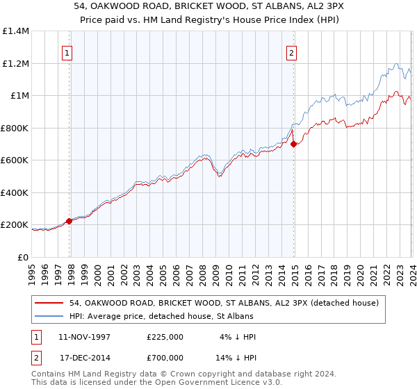 54, OAKWOOD ROAD, BRICKET WOOD, ST ALBANS, AL2 3PX: Price paid vs HM Land Registry's House Price Index