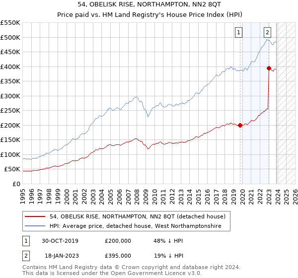 54, OBELISK RISE, NORTHAMPTON, NN2 8QT: Price paid vs HM Land Registry's House Price Index