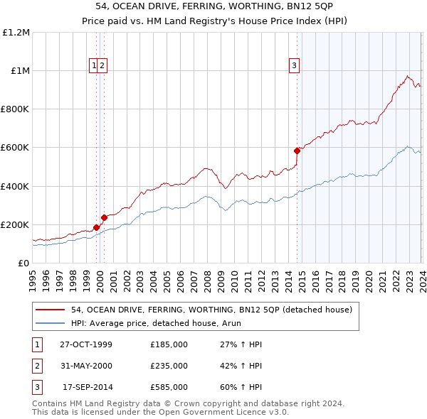54, OCEAN DRIVE, FERRING, WORTHING, BN12 5QP: Price paid vs HM Land Registry's House Price Index