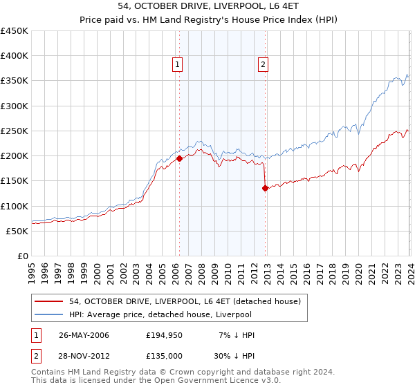 54, OCTOBER DRIVE, LIVERPOOL, L6 4ET: Price paid vs HM Land Registry's House Price Index