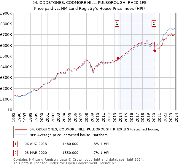54, ODDSTONES, CODMORE HILL, PULBOROUGH, RH20 1FS: Price paid vs HM Land Registry's House Price Index