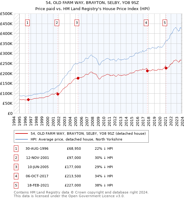 54, OLD FARM WAY, BRAYTON, SELBY, YO8 9SZ: Price paid vs HM Land Registry's House Price Index