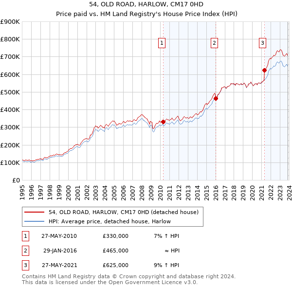 54, OLD ROAD, HARLOW, CM17 0HD: Price paid vs HM Land Registry's House Price Index
