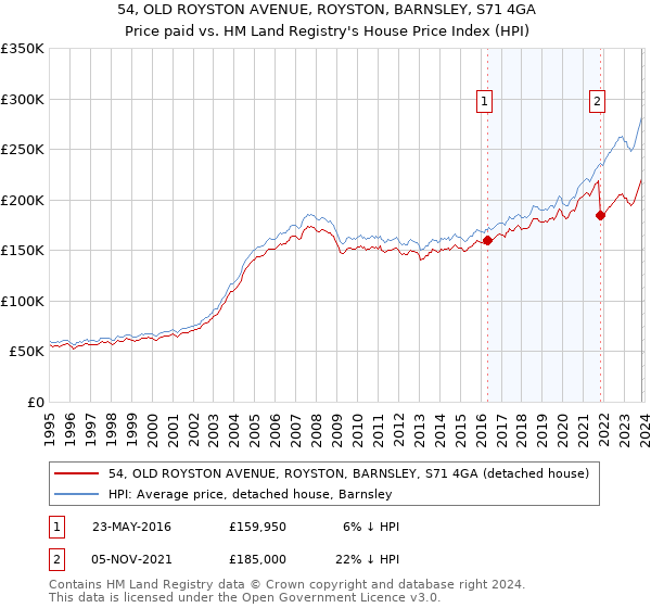 54, OLD ROYSTON AVENUE, ROYSTON, BARNSLEY, S71 4GA: Price paid vs HM Land Registry's House Price Index