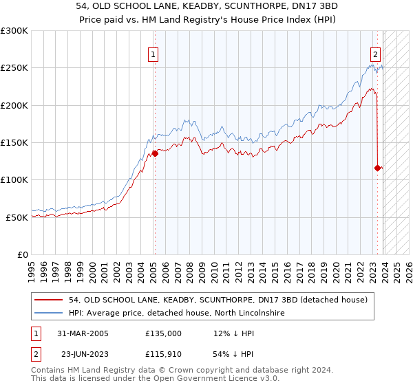 54, OLD SCHOOL LANE, KEADBY, SCUNTHORPE, DN17 3BD: Price paid vs HM Land Registry's House Price Index