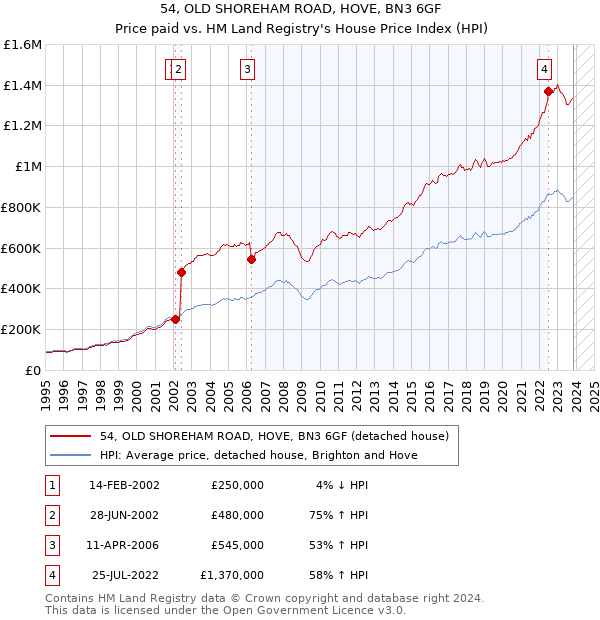 54, OLD SHOREHAM ROAD, HOVE, BN3 6GF: Price paid vs HM Land Registry's House Price Index