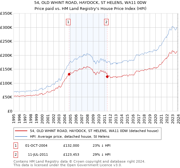 54, OLD WHINT ROAD, HAYDOCK, ST HELENS, WA11 0DW: Price paid vs HM Land Registry's House Price Index
