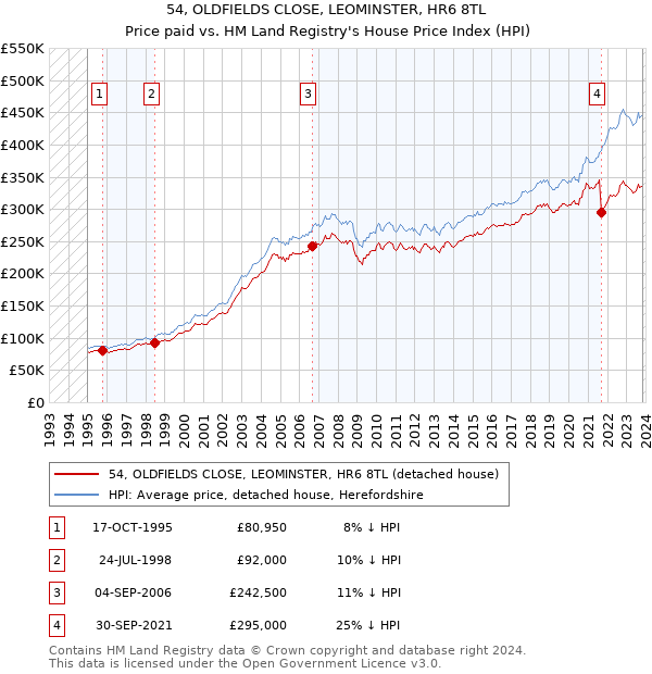 54, OLDFIELDS CLOSE, LEOMINSTER, HR6 8TL: Price paid vs HM Land Registry's House Price Index