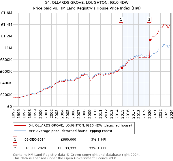 54, OLLARDS GROVE, LOUGHTON, IG10 4DW: Price paid vs HM Land Registry's House Price Index