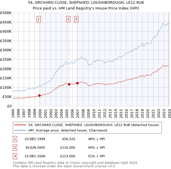 54, ORCHARD CLOSE, SHEPSHED, LOUGHBOROUGH, LE12 9UB: Price paid vs HM Land Registry's House Price Index