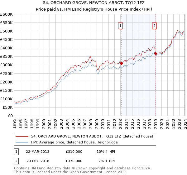 54, ORCHARD GROVE, NEWTON ABBOT, TQ12 1FZ: Price paid vs HM Land Registry's House Price Index