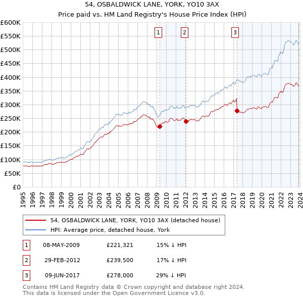 54, OSBALDWICK LANE, YORK, YO10 3AX: Price paid vs HM Land Registry's House Price Index