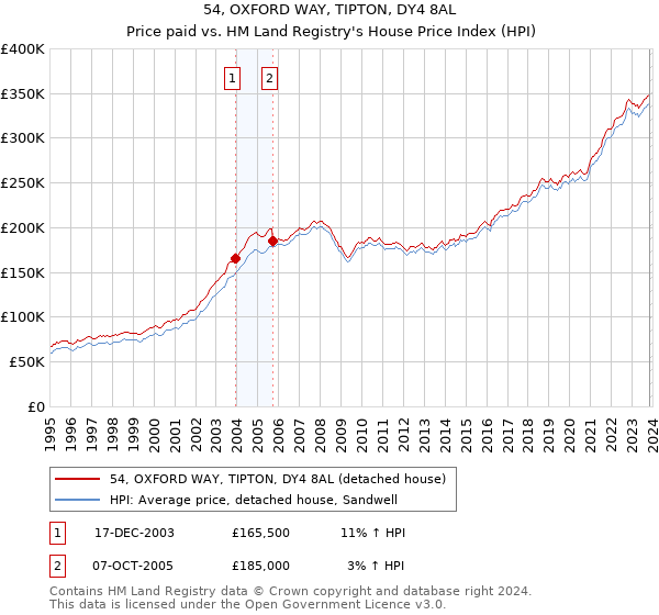 54, OXFORD WAY, TIPTON, DY4 8AL: Price paid vs HM Land Registry's House Price Index