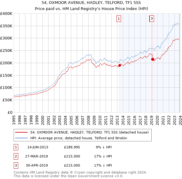 54, OXMOOR AVENUE, HADLEY, TELFORD, TF1 5SS: Price paid vs HM Land Registry's House Price Index