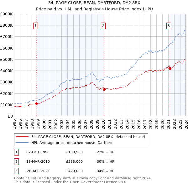 54, PAGE CLOSE, BEAN, DARTFORD, DA2 8BX: Price paid vs HM Land Registry's House Price Index