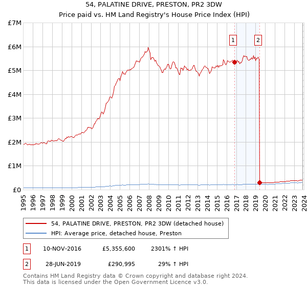 54, PALATINE DRIVE, PRESTON, PR2 3DW: Price paid vs HM Land Registry's House Price Index