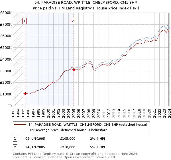 54, PARADISE ROAD, WRITTLE, CHELMSFORD, CM1 3HP: Price paid vs HM Land Registry's House Price Index