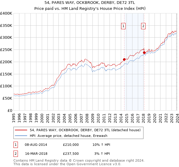 54, PARES WAY, OCKBROOK, DERBY, DE72 3TL: Price paid vs HM Land Registry's House Price Index