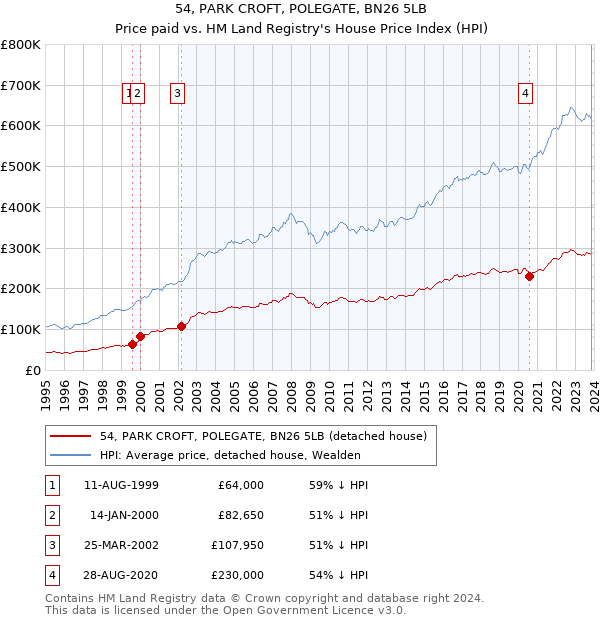 54, PARK CROFT, POLEGATE, BN26 5LB: Price paid vs HM Land Registry's House Price Index
