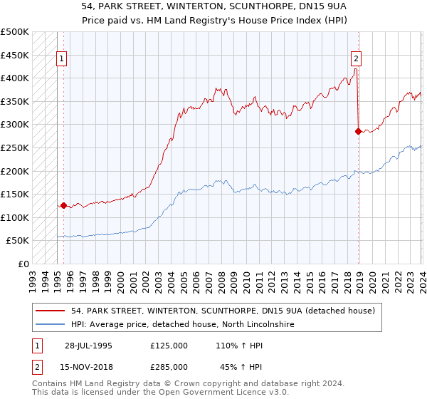 54, PARK STREET, WINTERTON, SCUNTHORPE, DN15 9UA: Price paid vs HM Land Registry's House Price Index
