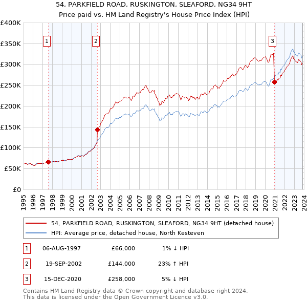 54, PARKFIELD ROAD, RUSKINGTON, SLEAFORD, NG34 9HT: Price paid vs HM Land Registry's House Price Index