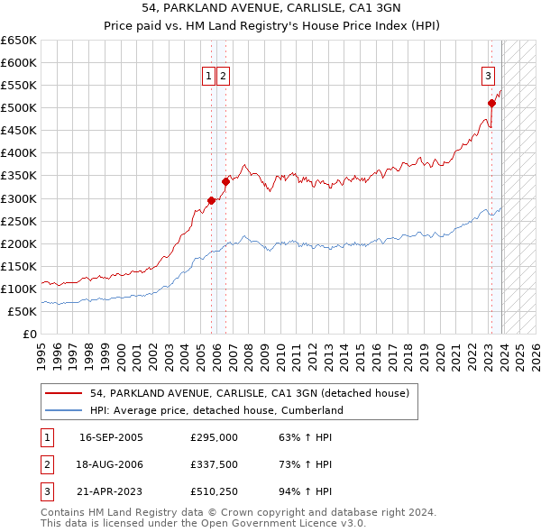 54, PARKLAND AVENUE, CARLISLE, CA1 3GN: Price paid vs HM Land Registry's House Price Index