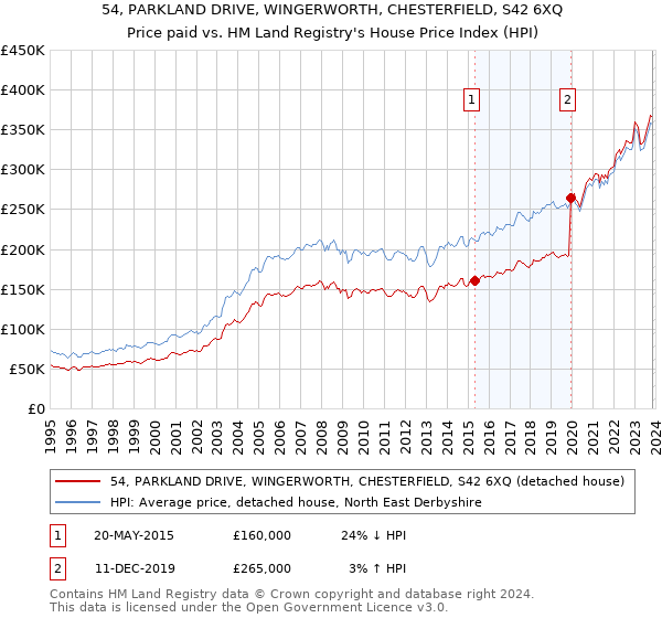 54, PARKLAND DRIVE, WINGERWORTH, CHESTERFIELD, S42 6XQ: Price paid vs HM Land Registry's House Price Index