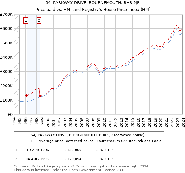 54, PARKWAY DRIVE, BOURNEMOUTH, BH8 9JR: Price paid vs HM Land Registry's House Price Index