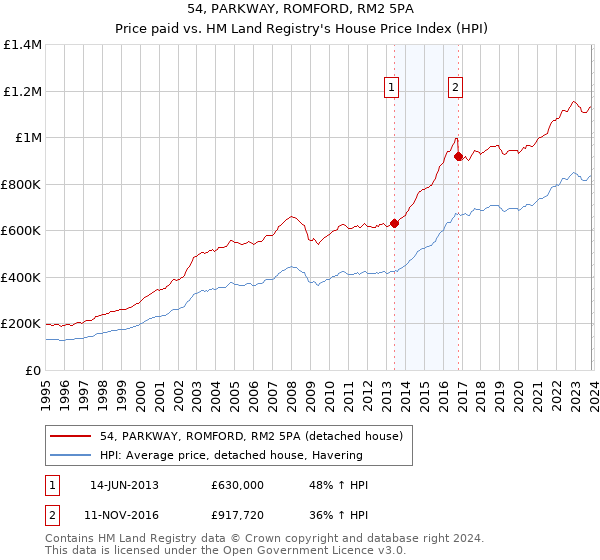 54, PARKWAY, ROMFORD, RM2 5PA: Price paid vs HM Land Registry's House Price Index