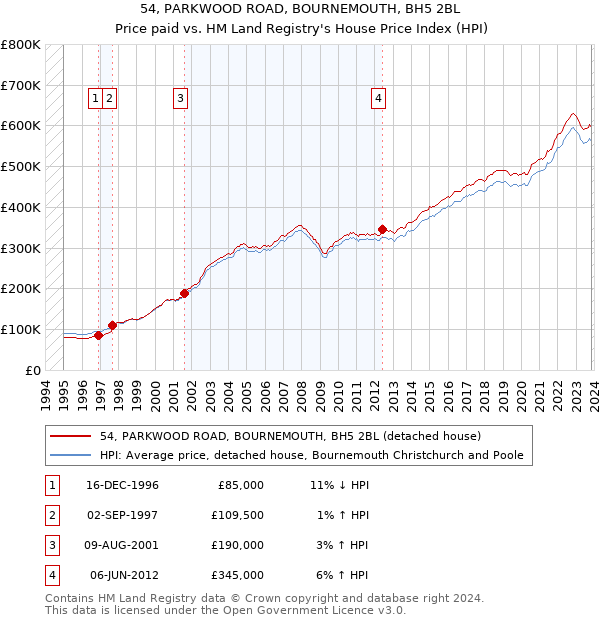 54, PARKWOOD ROAD, BOURNEMOUTH, BH5 2BL: Price paid vs HM Land Registry's House Price Index