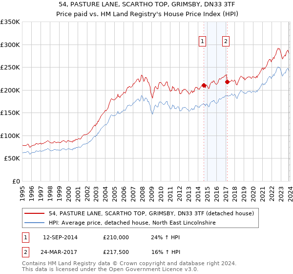 54, PASTURE LANE, SCARTHO TOP, GRIMSBY, DN33 3TF: Price paid vs HM Land Registry's House Price Index
