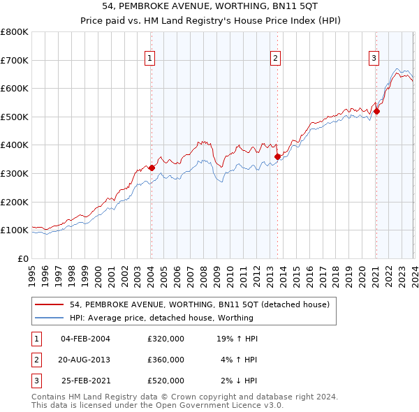 54, PEMBROKE AVENUE, WORTHING, BN11 5QT: Price paid vs HM Land Registry's House Price Index