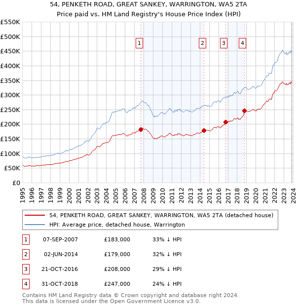 54, PENKETH ROAD, GREAT SANKEY, WARRINGTON, WA5 2TA: Price paid vs HM Land Registry's House Price Index
