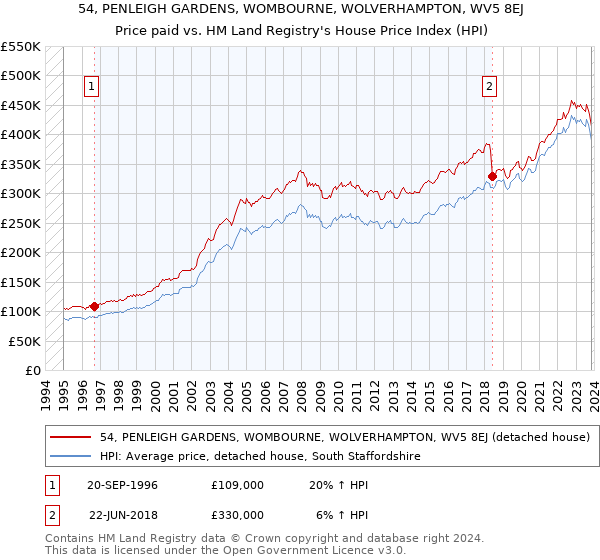 54, PENLEIGH GARDENS, WOMBOURNE, WOLVERHAMPTON, WV5 8EJ: Price paid vs HM Land Registry's House Price Index