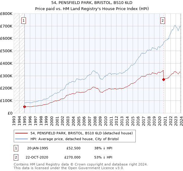 54, PENSFIELD PARK, BRISTOL, BS10 6LD: Price paid vs HM Land Registry's House Price Index