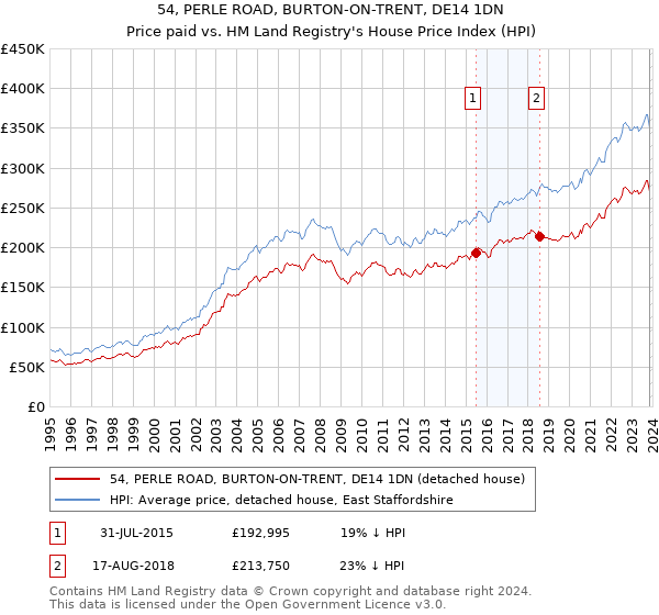 54, PERLE ROAD, BURTON-ON-TRENT, DE14 1DN: Price paid vs HM Land Registry's House Price Index