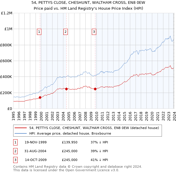 54, PETTYS CLOSE, CHESHUNT, WALTHAM CROSS, EN8 0EW: Price paid vs HM Land Registry's House Price Index