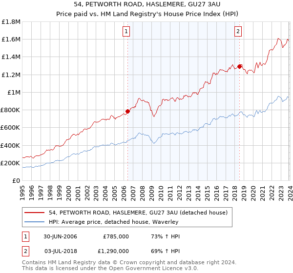 54, PETWORTH ROAD, HASLEMERE, GU27 3AU: Price paid vs HM Land Registry's House Price Index